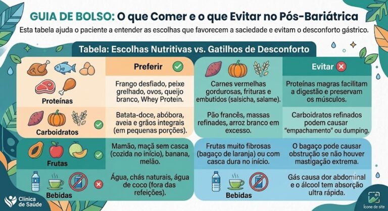 Guia de Bolso e FAQ de Nutrição Pós-Bariátrica